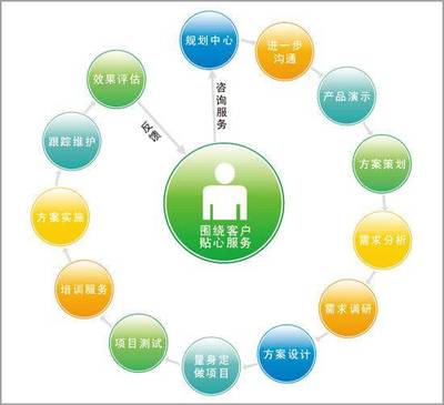 精準(zhǔn)觸達(dá)，高效轉(zhuǎn)化 讓咨詢策劃服務(wù)需求方快速鎖定你的五大策略